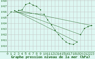 Courbe de la pression atmosphrique pour Guadalajara