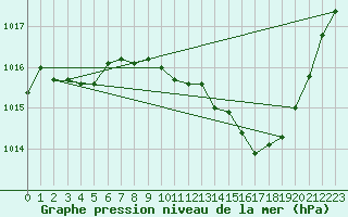 Courbe de la pression atmosphrique pour Gap-Sud (05)