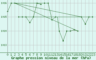 Courbe de la pression atmosphrique pour Biskra