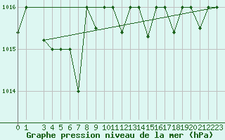 Courbe de la pression atmosphrique pour Capri