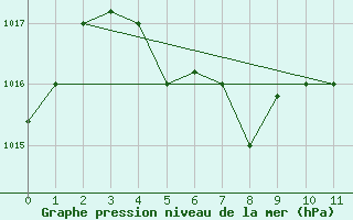 Courbe de la pression atmosphrique pour Iquique / Diego Arac