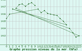 Courbe de la pression atmosphrique pour Inverbervie