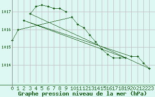 Courbe de la pression atmosphrique pour Flisa Ii