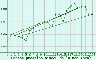 Courbe de la pression atmosphrique pour Hveravellir