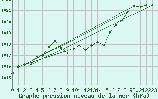 Courbe de la pression atmosphrique pour Aigen Im Ennstal