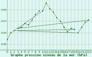 Courbe de la pression atmosphrique pour Mazinghem (62)