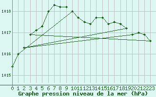 Courbe de la pression atmosphrique pour Porkalompolo