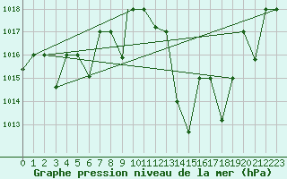 Courbe de la pression atmosphrique pour Timimoun