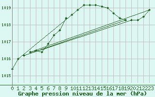 Courbe de la pression atmosphrique pour Avord (18)