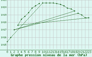 Courbe de la pression atmosphrique pour Melsom