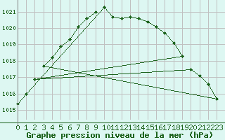 Courbe de la pression atmosphrique pour Terespol