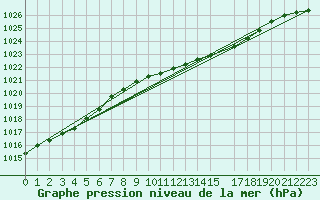 Courbe de la pression atmosphrique pour Gardelegen