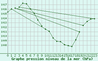 Courbe de la pression atmosphrique pour Landeck