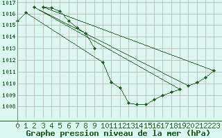 Courbe de la pression atmosphrique pour Bad Hersfeld