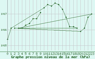 Courbe de la pression atmosphrique pour Cap Corse (2B)