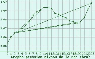 Courbe de la pression atmosphrique pour Castellbell i el Vilar (Esp)