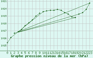 Courbe de la pression atmosphrique pour Saclas (91)