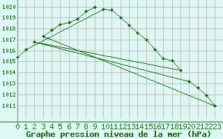 Courbe de la pression atmosphrique pour Hoek Van Holland
