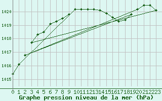 Courbe de la pression atmosphrique pour Neuruppin