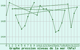 Courbe de la pression atmosphrique pour Pontoise - Cormeilles (95)