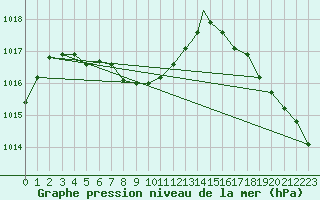 Courbe de la pression atmosphrique pour Toledo, Toledo Express Airport