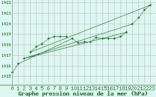 Courbe de la pression atmosphrique pour Flisa Ii