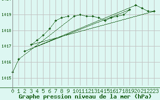 Courbe de la pression atmosphrique pour Manston (UK)