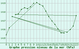 Courbe de la pression atmosphrique pour Gourdon (46)