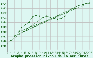 Courbe de la pression atmosphrique pour Roth