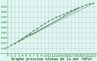 Courbe de la pression atmosphrique pour Greifswald