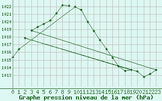 Courbe de la pression atmosphrique pour Feuchtwangen-Heilbronn