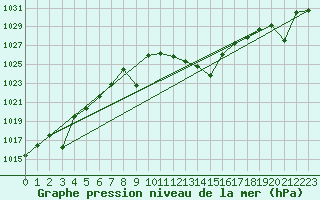 Courbe de la pression atmosphrique pour Madridejos