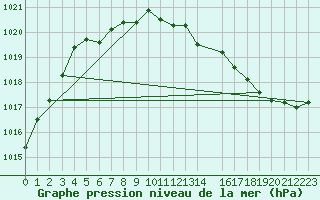 Courbe de la pression atmosphrique pour Swift Current