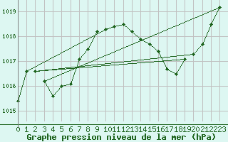 Courbe de la pression atmosphrique pour Muret (31)