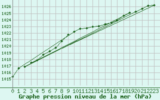Courbe de la pression atmosphrique pour Muirancourt (60)