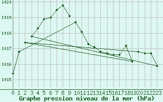 Courbe de la pression atmosphrique pour Roth