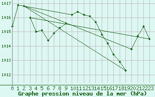 Courbe de la pression atmosphrique pour Jan (Esp)