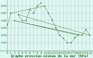 Courbe de la pression atmosphrique pour Ouargla