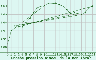 Courbe de la pression atmosphrique pour Saint-Bonnet-de-Four (03)