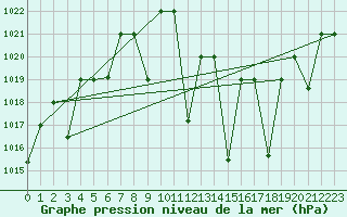 Courbe de la pression atmosphrique pour Meknes