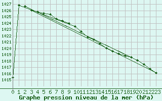 Courbe de la pression atmosphrique pour Albemarle