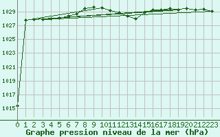 Courbe de la pression atmosphrique pour Poroszlo