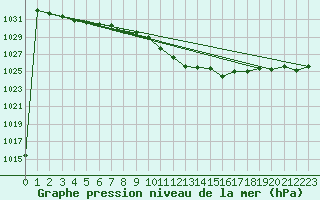Courbe de la pression atmosphrique pour Zalau