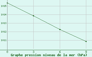 Courbe de la pression atmosphrique pour Verhnij Ufalej