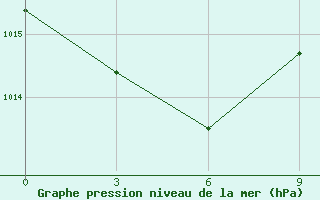 Courbe de la pression atmosphrique pour Hilok