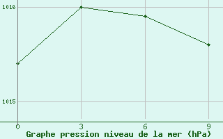 Courbe de la pression atmosphrique pour Kirovohrad