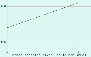 Courbe de la pression atmosphrique pour Syr-Dar