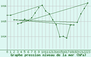 Courbe de la pression atmosphrique pour Millau (12)