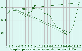 Courbe de la pression atmosphrique pour Millau (12)