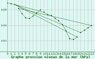 Courbe de la pression atmosphrique pour Silly (Be)